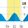 Great Point tide chart for Wednesday, February 18, 2026