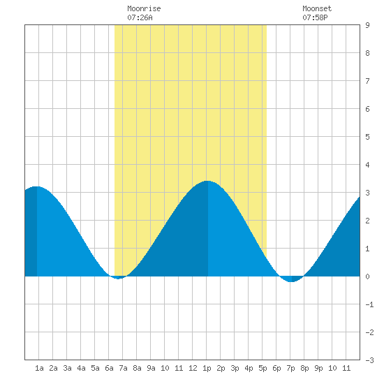 Great Point tide chart for Thursday, February 19, 2026