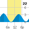 Great Point tide chart for Sunday, February 22, 2026