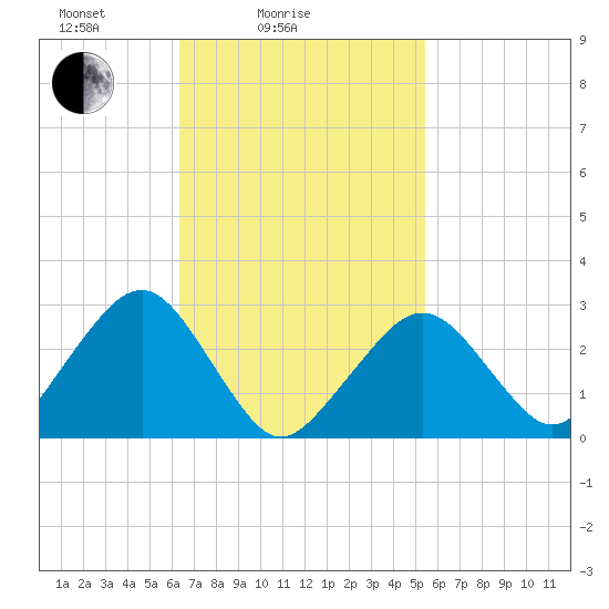 Great Point tide chart for Tuesday, February 24, 2026