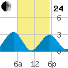 Great Point tide chart for Tuesday, February 24, 2026