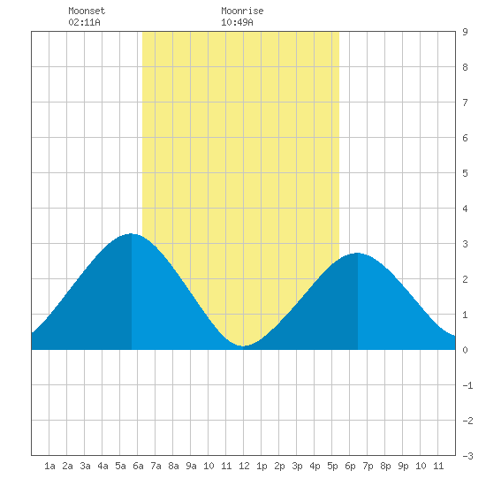 Great Point tide chart for Wednesday, February 25, 2026