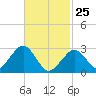 Great Point tide chart for Wednesday, February 25, 2026