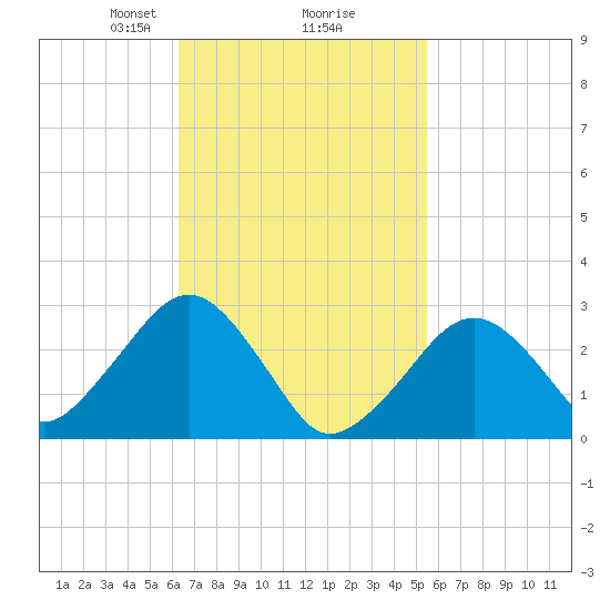 Great Point tide chart for Thursday, February 26, 2026