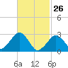 Great Point tide chart for Thursday, February 26, 2026