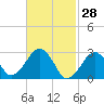 Great Point tide chart for Saturday, February 28, 2026