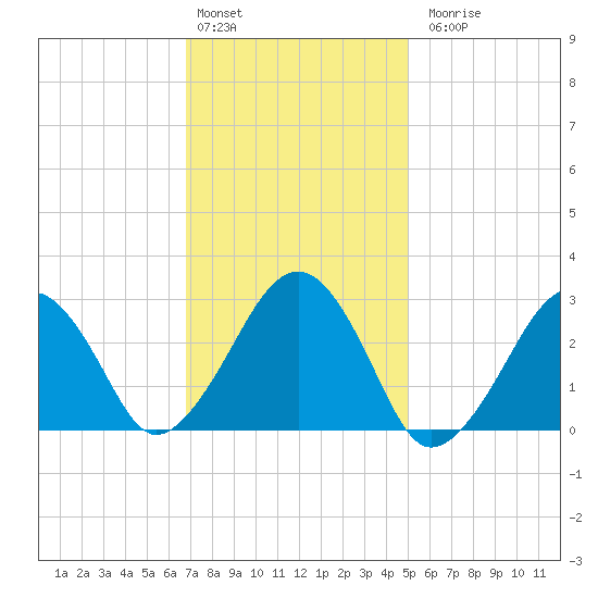 Great Point tide chart for Monday, February 2, 2026