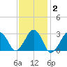 Great Point tide chart for Monday, February 2, 2026