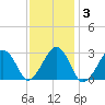 Great Point tide chart for Tuesday, February 3, 2026