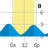Great Point tide chart for Sunday, February 8, 2026