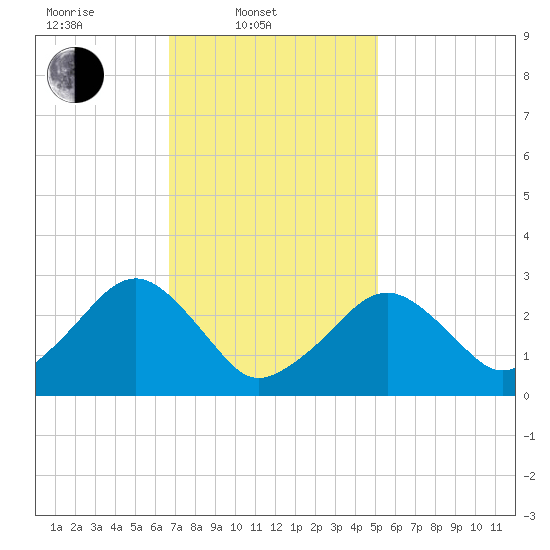 Great Point tide chart for Monday, February 9, 2026