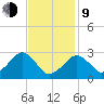 Great Point tide chart for Monday, February 9, 2026