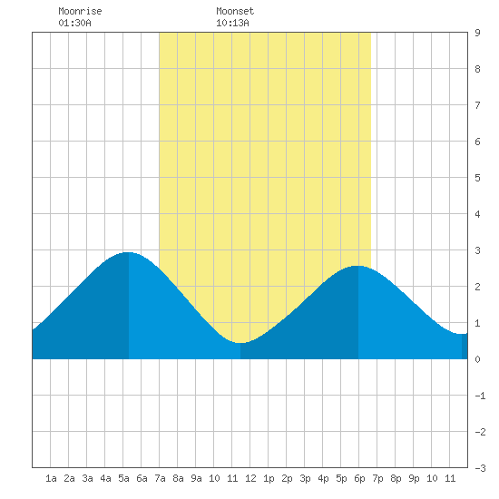 Great Point tide chart for Tuesday, March 10, 2026