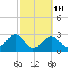 Great Point tide chart for Tuesday, March 10, 2026