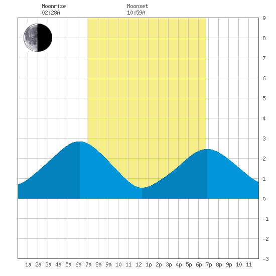 Great Point tide chart for Wednesday, March 11, 2026