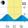 Great Point tide chart for Wednesday, March 11, 2026