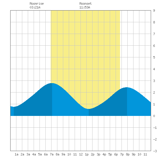 Great Point tide chart for Thursday, March 12, 2026
