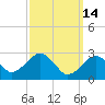 Great Point tide chart for Saturday, March 14, 2026