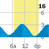 Great Point tide chart for Monday, March 16, 2026
