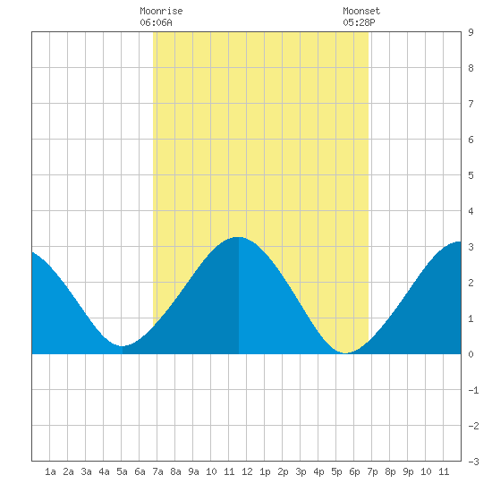Great Point tide chart for Tuesday, March 17, 2026