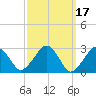 Great Point tide chart for Tuesday, March 17, 2026