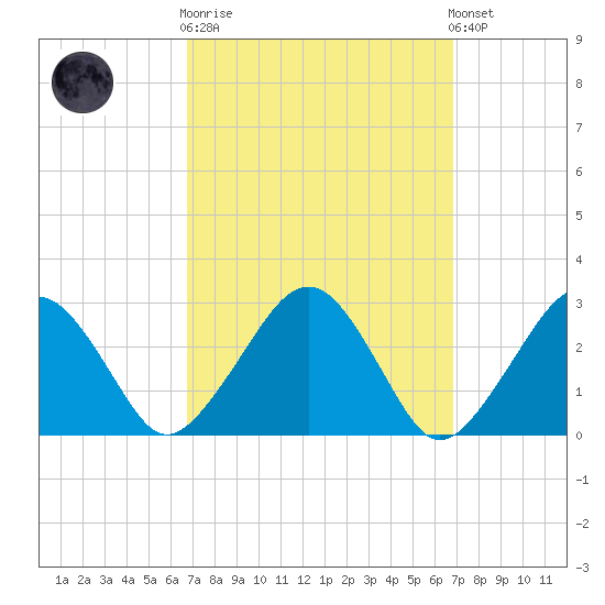 Great Point tide chart for Wednesday, March 18, 2026