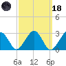 Great Point tide chart for Wednesday, March 18, 2026