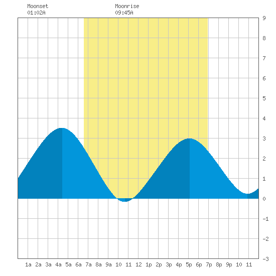 Great Point tide chart for Tuesday, March 24, 2026