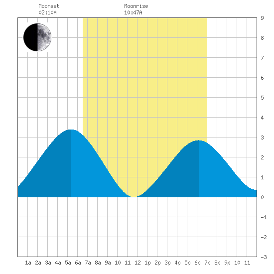 Great Point tide chart for Wednesday, March 25, 2026