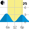 Great Point tide chart for Wednesday, March 25, 2026