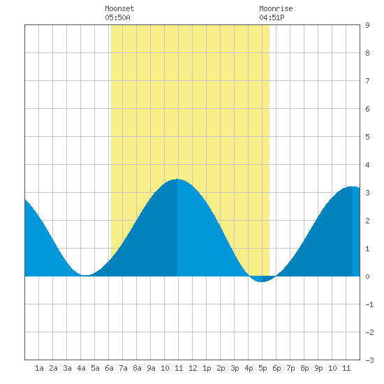 Great Point tide chart for Monday, March 2, 2026