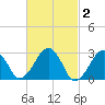 Great Point tide chart for Monday, March 2, 2026