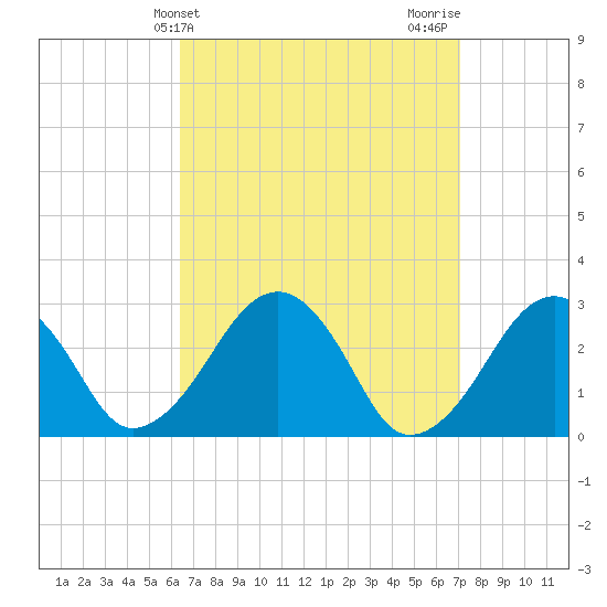 Great Point tide chart for Monday, March 30, 2026