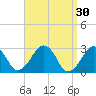 Great Point tide chart for Monday, March 30, 2026