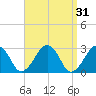 Great Point tide chart for Tuesday, March 31, 2026