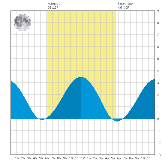 Great Point tide chart for Tuesday, March 3, 2026