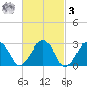 Great Point tide chart for Tuesday, March 3, 2026