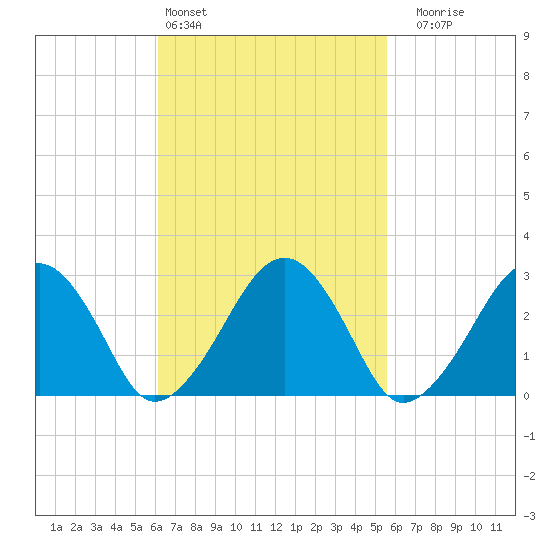Great Point tide chart for Wednesday, March 4, 2026