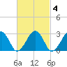 Great Point tide chart for Wednesday, March 4, 2026