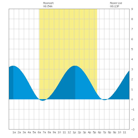 Great Point tide chart for Thursday, March 5, 2026
