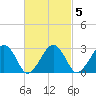 Great Point tide chart for Thursday, March 5, 2026