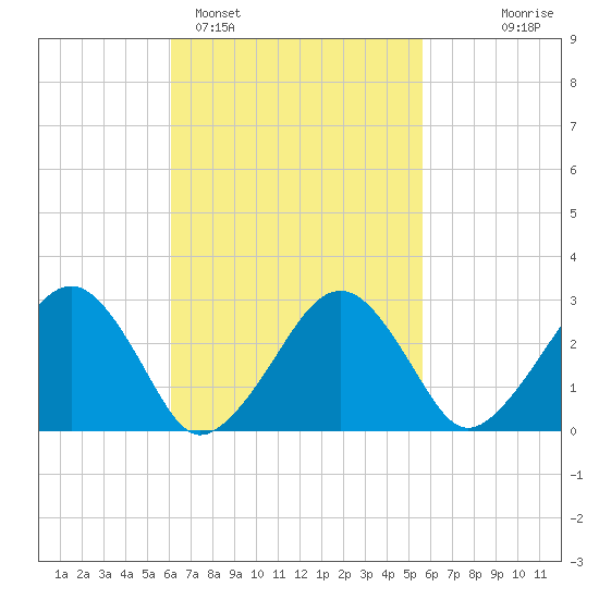 Great Point tide chart for Friday, March 6, 2026