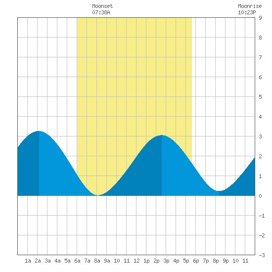 Great Point tide chart for Saturday, March 7, 2026