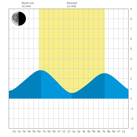 Great Point tide chart for Friday, April 10, 2026