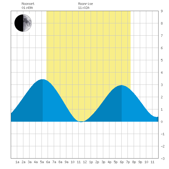 Great Point tide chart for Thursday, April 23, 2026
