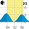 Great Point tide chart for Thursday, April 23, 2026
