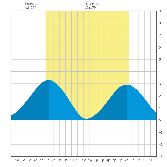 Great Point tide chart for Friday, April 24, 2026