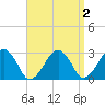 Great Point tide chart for Thursday, April 2, 2026