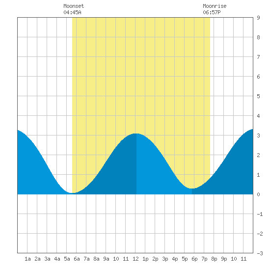 Great Point tide chart for Thursday, April 30, 2026