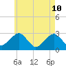 Great Point tide chart for Sunday, May 10, 2026